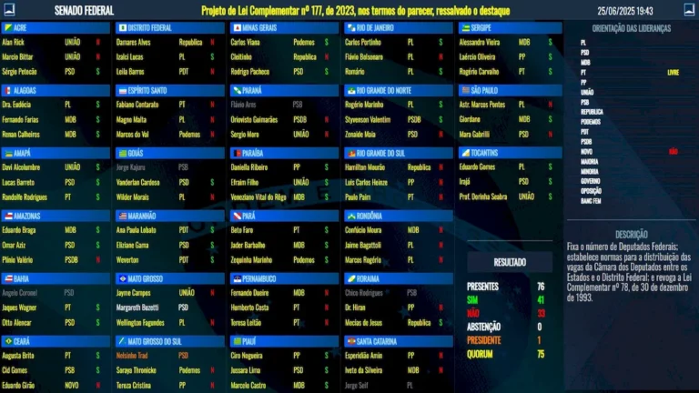 Aumento de deputados gera gastos públicos adicionais no Brasil